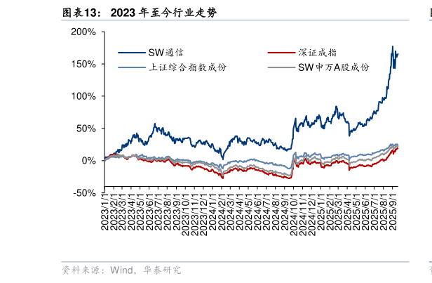 如何了解2023 年至今行业走势