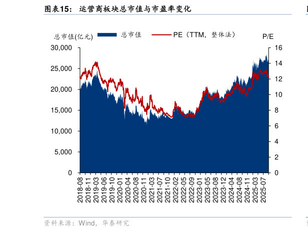 咨询大家运营商板块总市值与市盈率变化
