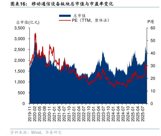 如何了解移动通信设备板块总市值与市盈率变化