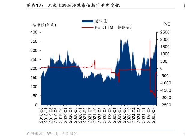怎样理解无线上游板块总市值与市盈率变化