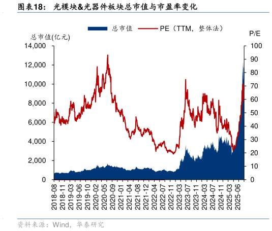 如何看待光模块光器件板块总市值与市盈率变化