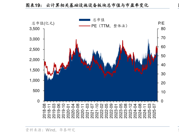 如何看待云计算相关基础设施设备板块总市值与市盈率变化