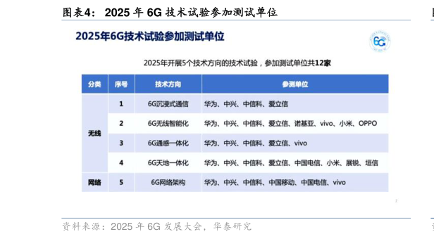 咨询下各位2025 年 6G 技术试验参加测试单位