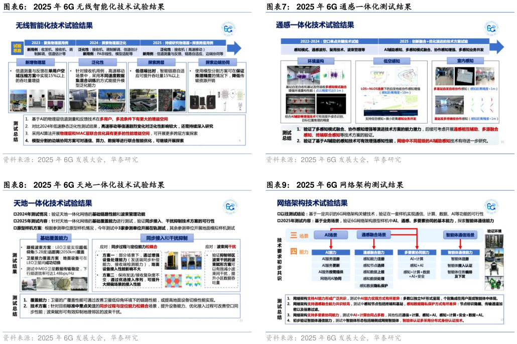 如何了解2025 年 6G 通感一体化测试结果 2025 年 6G 网络架构测试结果