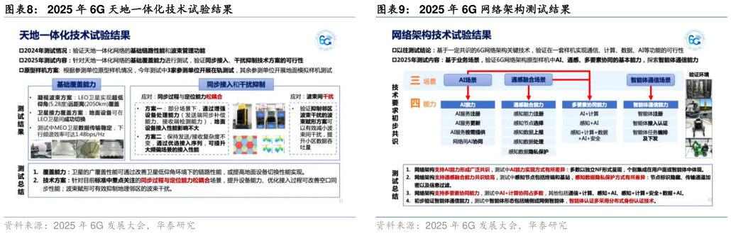 想关注一下2025 年 6G 网络架构测试结果