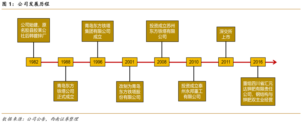你知道公司发展历程
