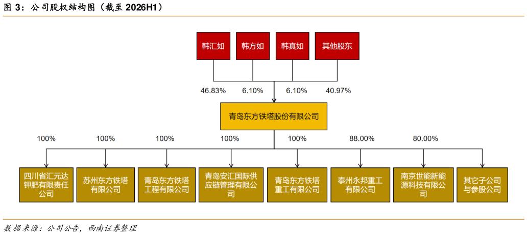 如何才能公司股权结构图（截至 2026H1）