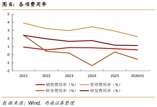 各位网友请教一下各项费用率