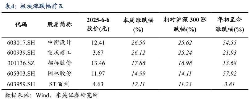 我想了解一下板块涨跌幅前五