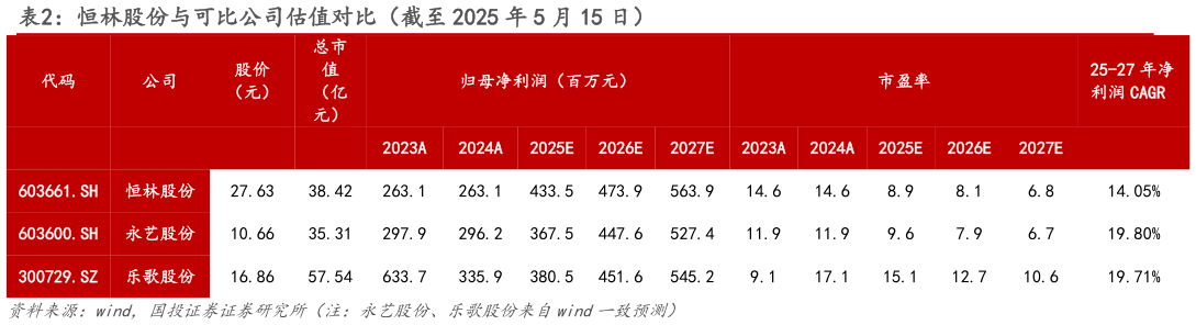 如何解释恒林股份与可比公司估值对比(截至 2025 年 5 月 15 日)?