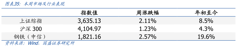 如何才能本周市场及行业表现?