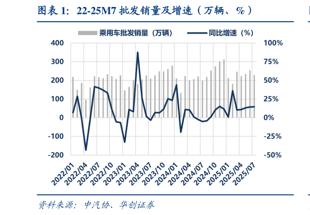 我想了解一下22-25M7 批发销量及增速（万辆、%）