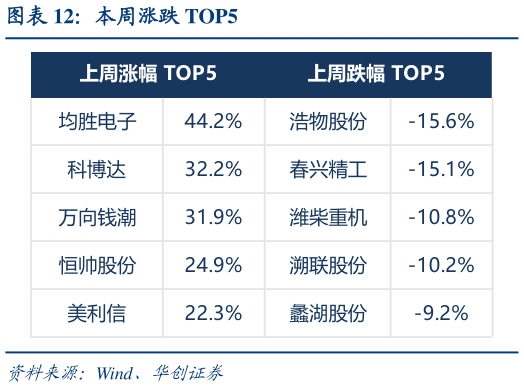 如何了解本周涨跌 TOP5