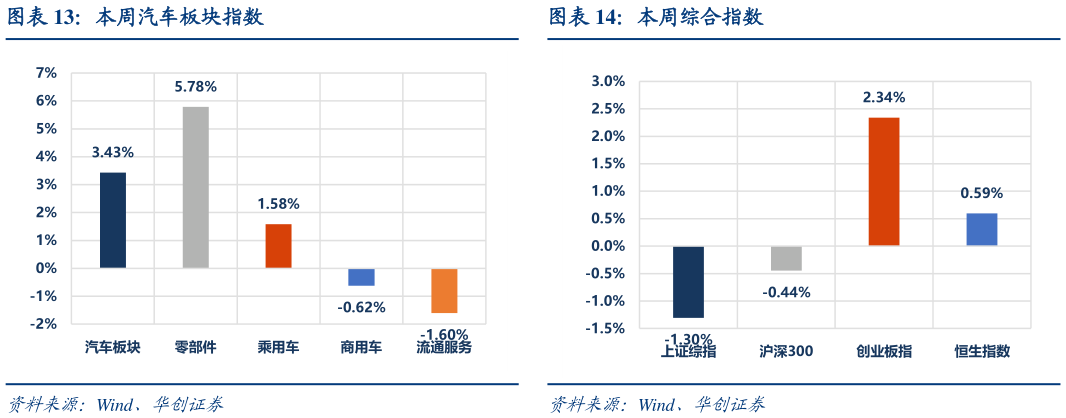 如何才能本周汽车板块指数本周综合指数