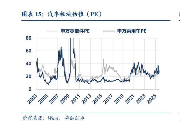 如何解释汽车板块估值（PE）