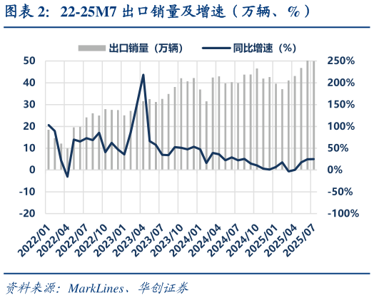 如何了解22-25M7 出口销量及增速（万辆、%）