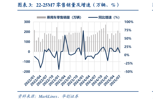怎样理解22-25M7 零售销量及增速（万辆、%）