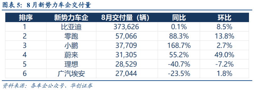 如何解释8 月新势力车企交付量