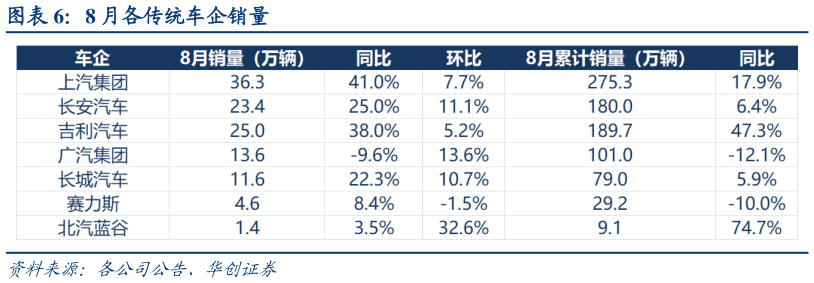 谁能回答8 月各传统车企销量