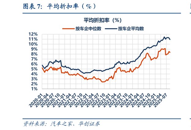 如何了解平均折扣率（%）