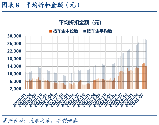 如何了解平均折扣金额（元）