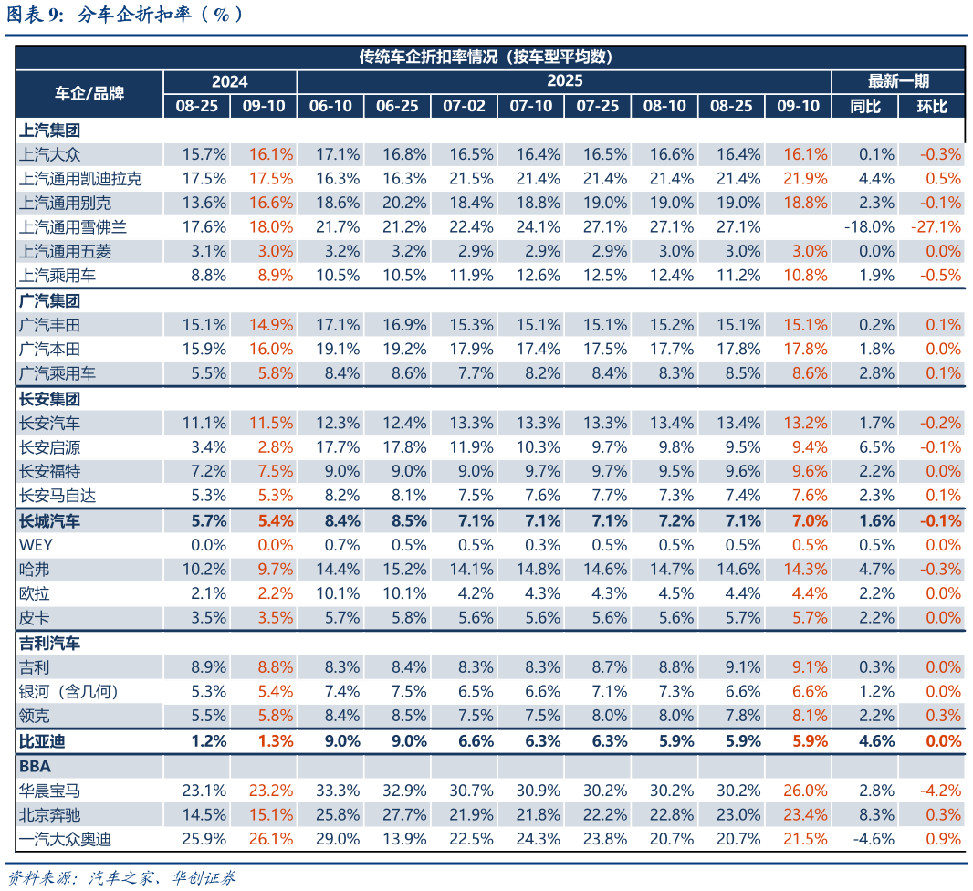 咨询大家分车企折扣率（%）