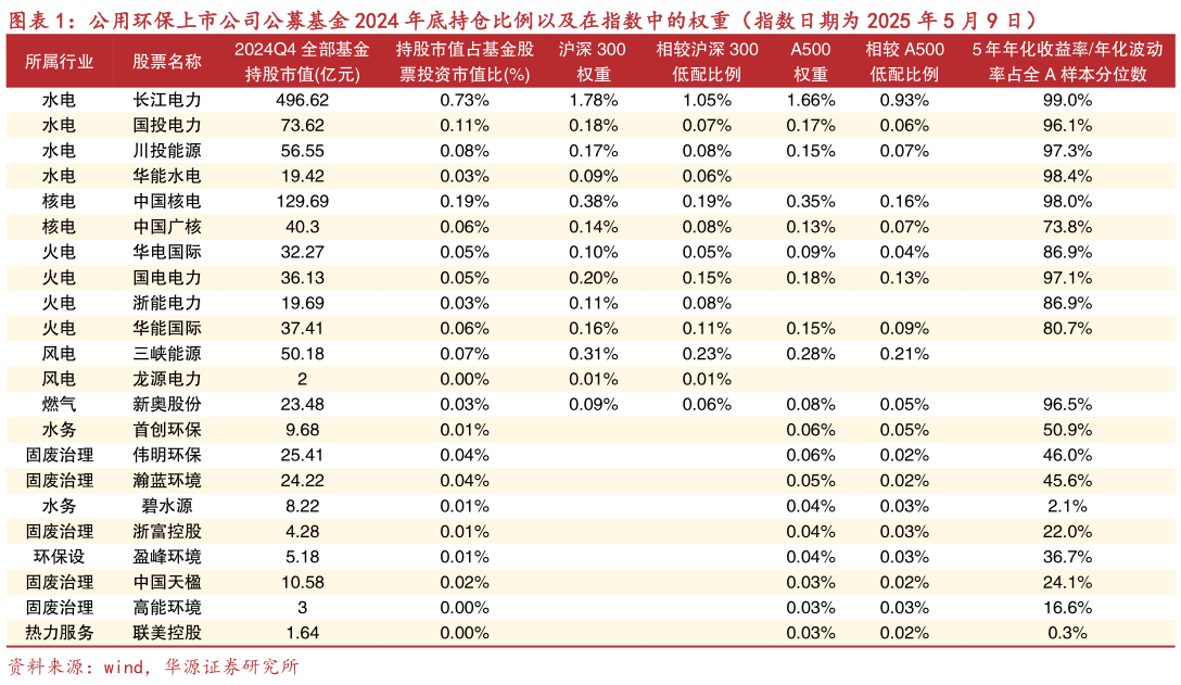 一起讨论下公用环保上市公司公募基金 2024 年底持仓比例以及在指数中的权重（指数日期为 2025 年 5 月 9 日）