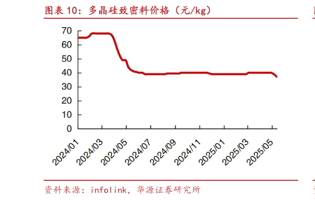 怎样理解多晶硅致密料价格（元kg）