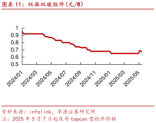 一起讨论下双面双玻组件元W）
