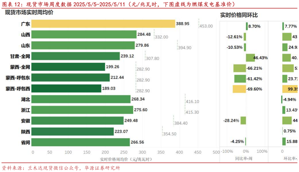 怎样理解现货市场周度数据 202555-2025511（元兆瓦时，下图虚线为燃煤发电基准价）