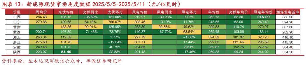 如何了解新能源现货市场周度数据 202555-2025511（元兆瓦时）
