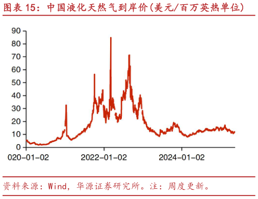 怎样理解中国液化天然气到岸价美元百万英热单位