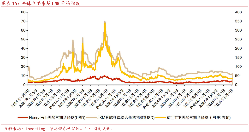 咨询大家全球主要市场 LNG 价格指数