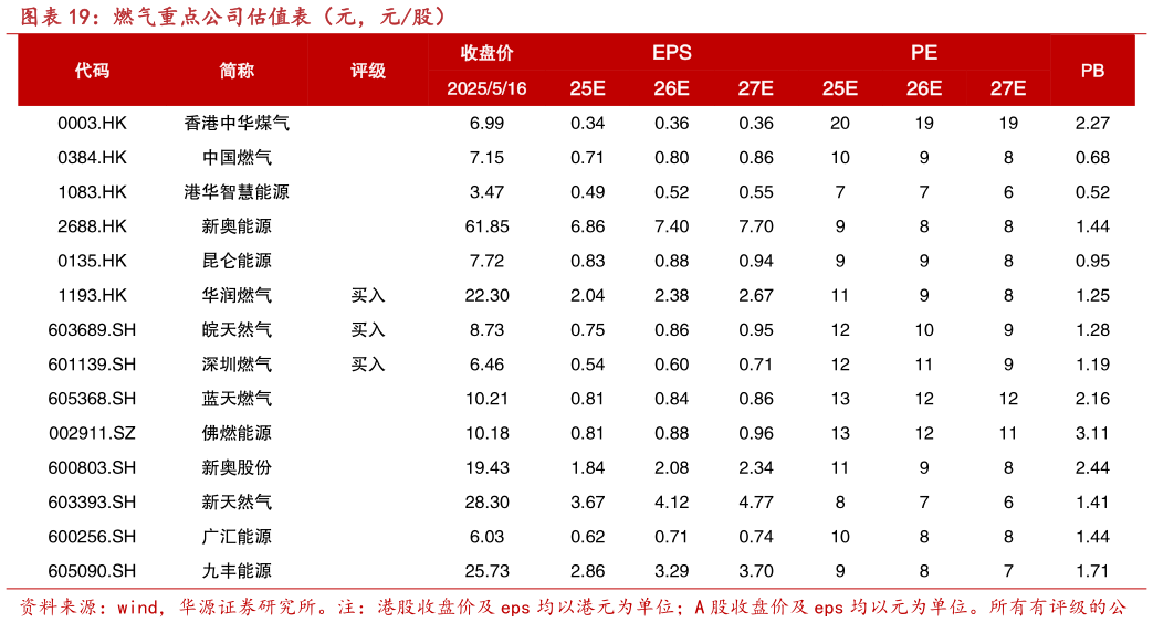 如何看待燃气重点公司估值表（元，元股）