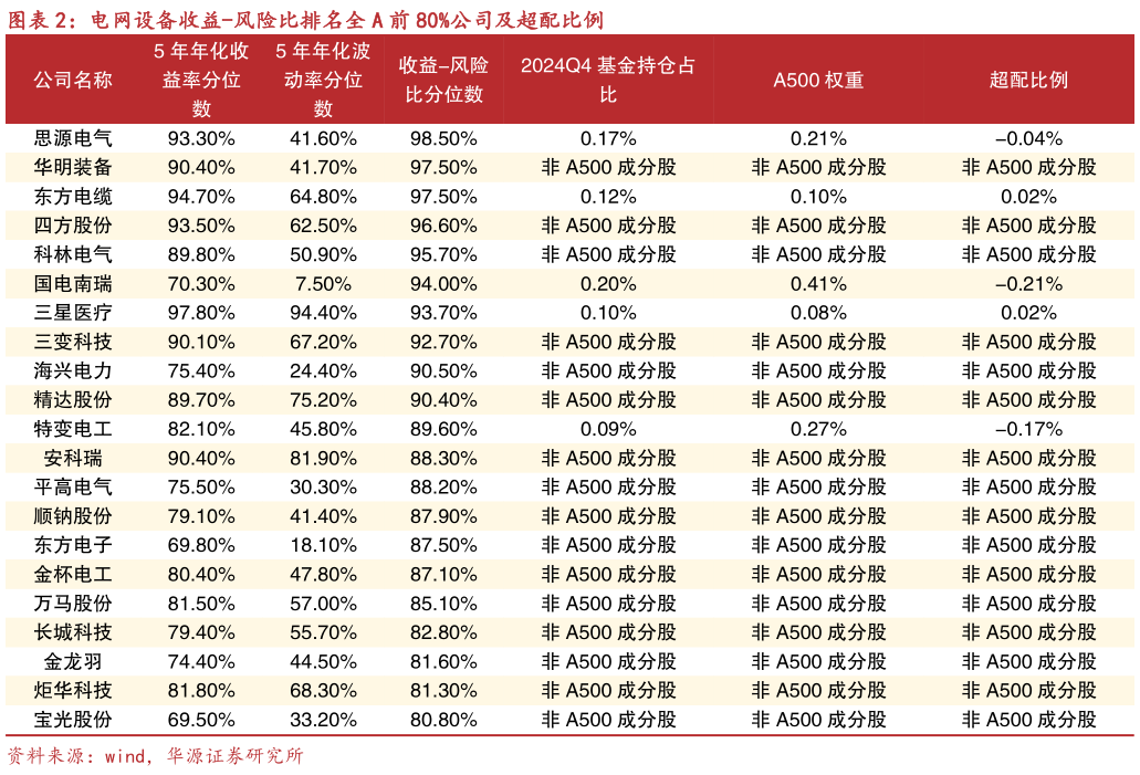 咨询下各位电网设备收益-风险比排名全 A 前 80%公司及超配比例