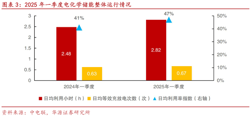 请问一下2025 年一季度电化学储能整体运行情况