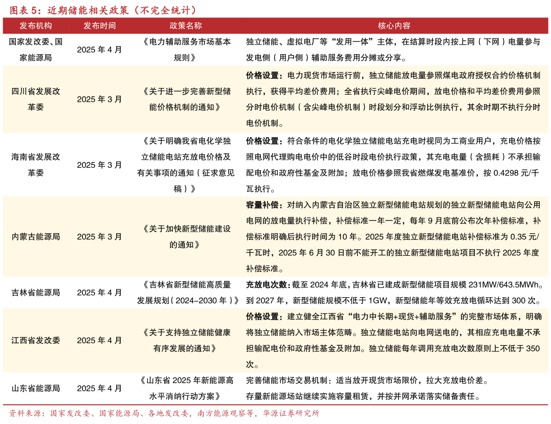 咨询下各位近期储能相关政策（不完全统计）