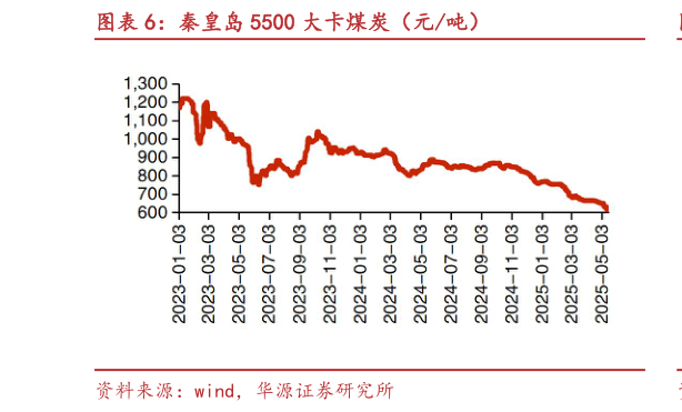 谁能回答秦皇岛 5500 大卡煤炭（元吨）