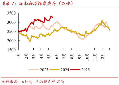 谁知道环渤海港煤炭库存（万吨）