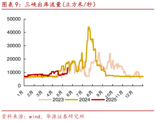 咨询下各位三峡出库流量立方米秒）