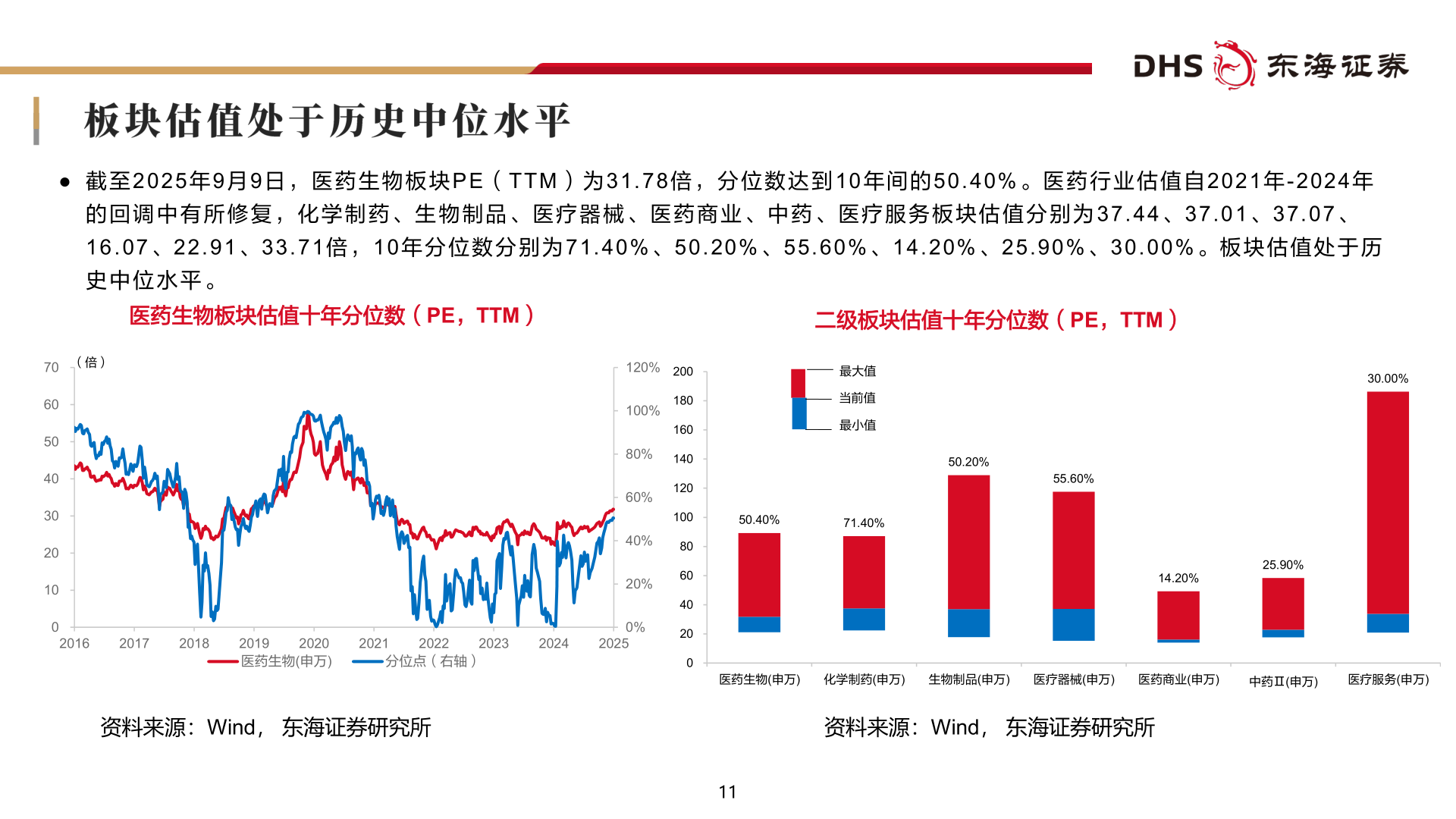 一起讨论下● 截 至 2 0 2 5 年 9 月 9 日 ， 医 药 生 物 板 块 P E （ T T M ） 为 3 1 . 7 8 倍 ， 分 位 数 达 到 1 0 年 间 的 5 0 . 4 0 % 。 医 药 行 业 估 值 自 2 0 2 1 年 - 2 0 2 4 年