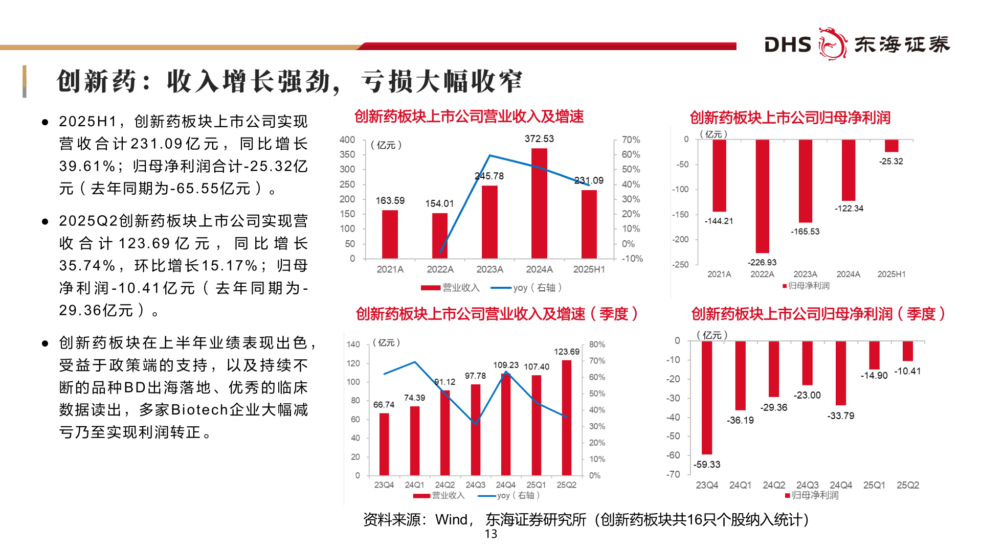 谁能回答创新药板块上市公司营业收入及增速
