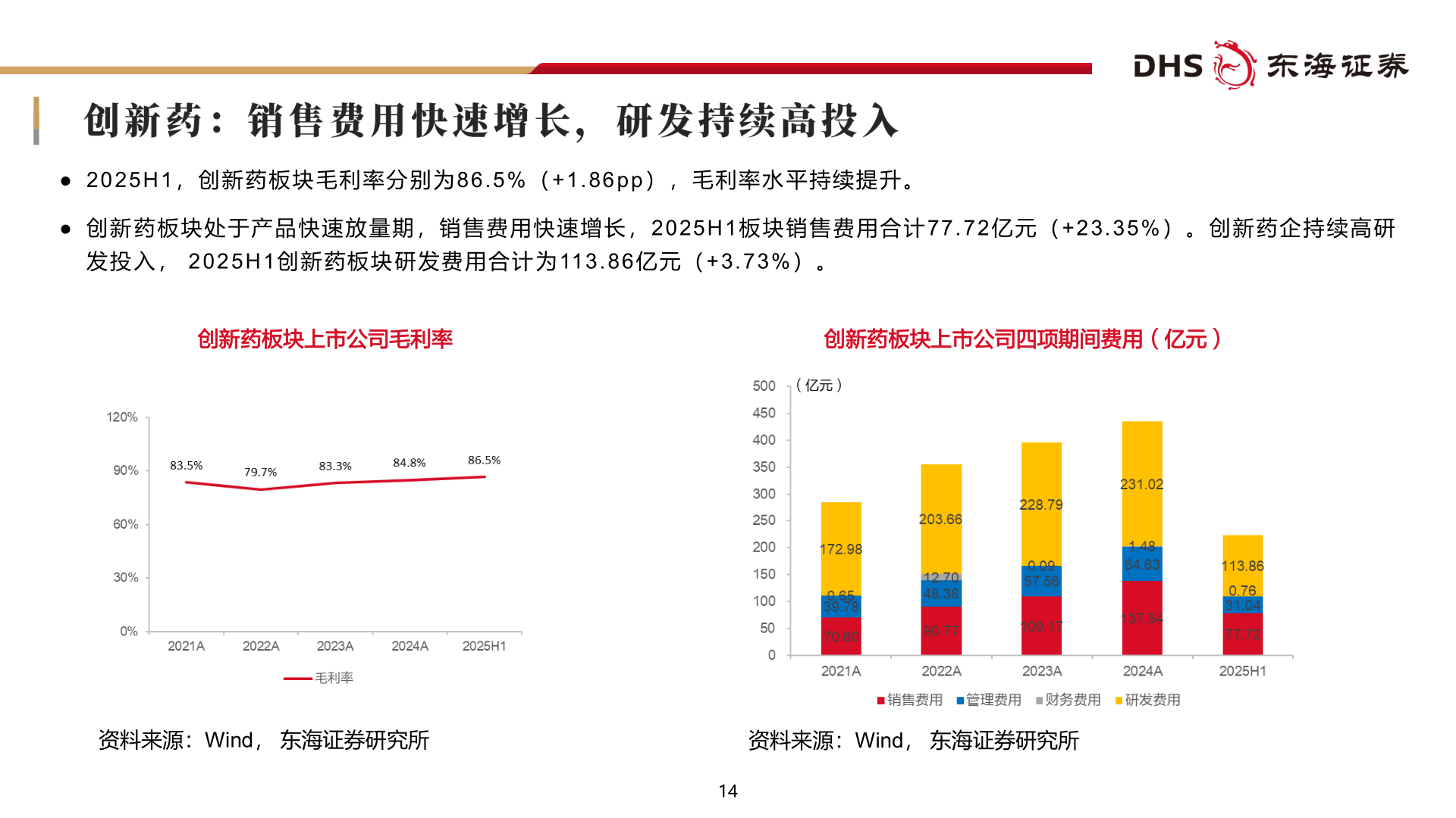 想问下各位网友● 2 0 2 5 H 1 ，创 新药板块毛利 率分别为 8 6 . 5 % （ + 1 . 8 6 p p），毛利率水 平持续提升。