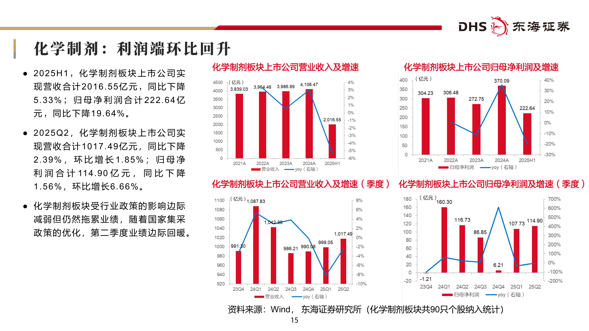 如何解释● 2 0 2 5 H 1 ， 化 学 制 剂 板 块 上 市 公 司 实