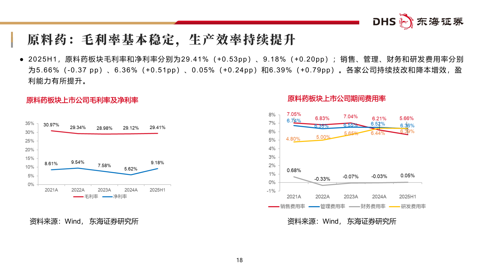 咨询大家● 2 0 2 5 H 1 ，原 料药板块毛利 率和净利率分 别为 2 9 . 4 1 % （ + 0 . 5 3 p p ） 、 9 . 1 8 %（ + 0 . 2 0 p p）；销售 、管理、财务 和研发费用率 分别