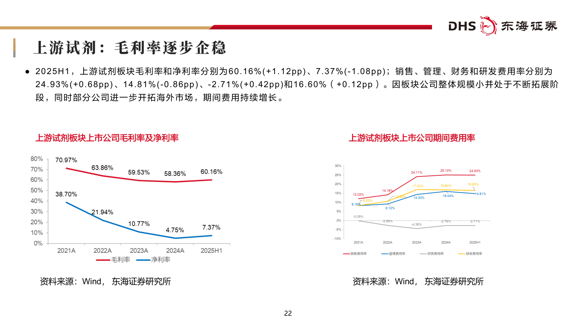 谁能回答● 2 0 2 5 H 1 ， 上 游 试 剂 板 块 毛 利 率 和 净 利 率 分 别 为 6 0 . 1 6 % ( + 1 . 1 2 p p ) 、 7 . 3 7 % ( - 1 . 0 8 p p ) ； 销 售 、 管 理 、 财 务 和 研 发 费 用 率 分 别 为