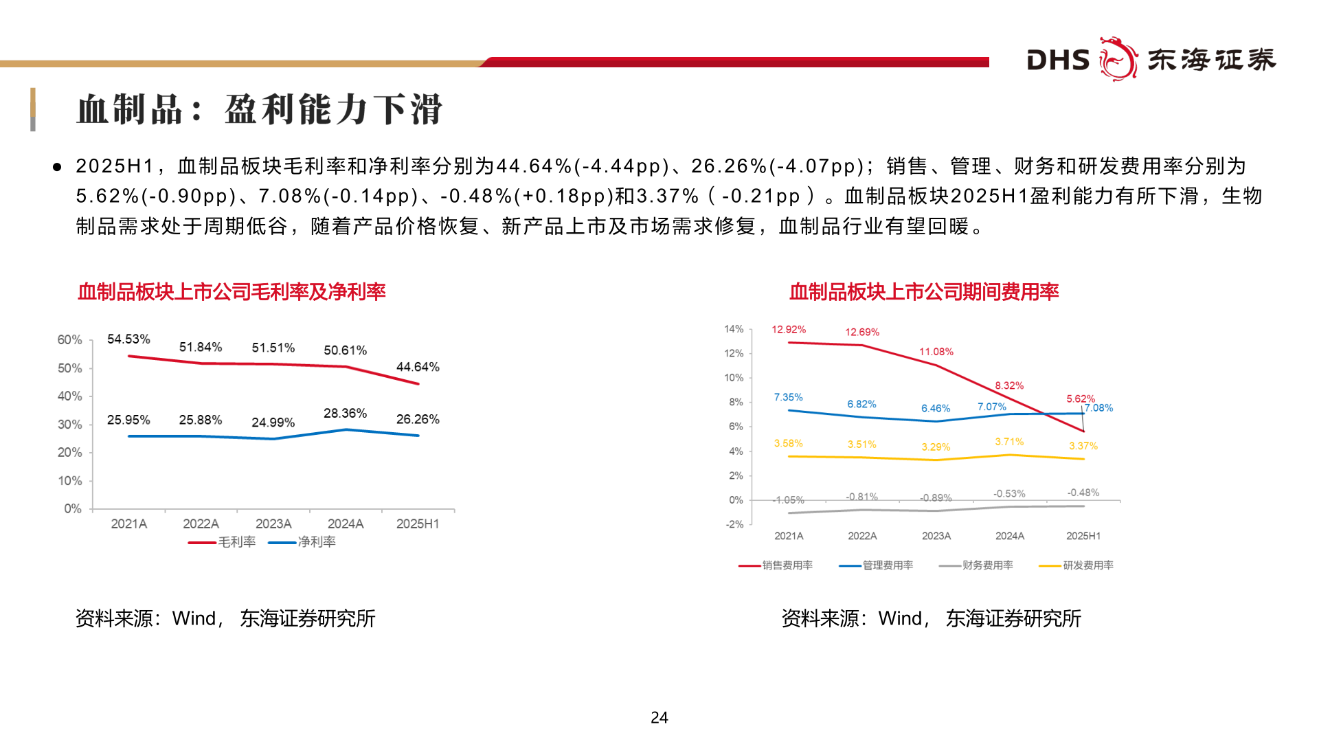咨询下各位● 2 0 2 5 H 1 ， 血 制 品 板 块 毛 利 率 和 净 利 率 分 别 为 4 4 . 6 4 % ( - 4 . 4 4 p p ) 、 2 6 . 2 6 % ( - 4 . 0 7 p p ) ； 销 售 、 管 理 、 财 务 和 研 发 费 用 率 分 别 为