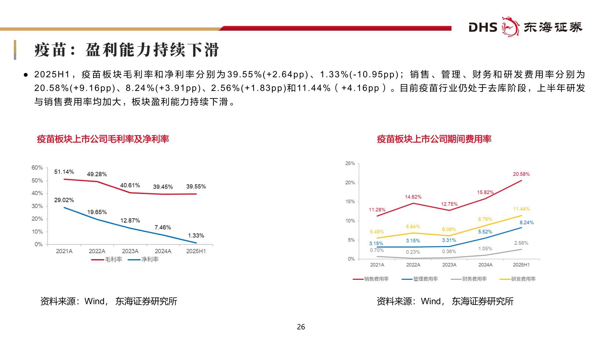 谁能回答● 2 0 2 5 H 1 ， 疫 苗 板 块 毛 利 率 和 净 利 率 分 别 为 3 9 . 5 5 % ( + 2 . 6 4 p p ) 、 1 . 3 3 % ( - 1 0 . 9 5 p p ) ； 销 售 、 管 理 、 财 务 和 研 发 费 用 率 分 别 为