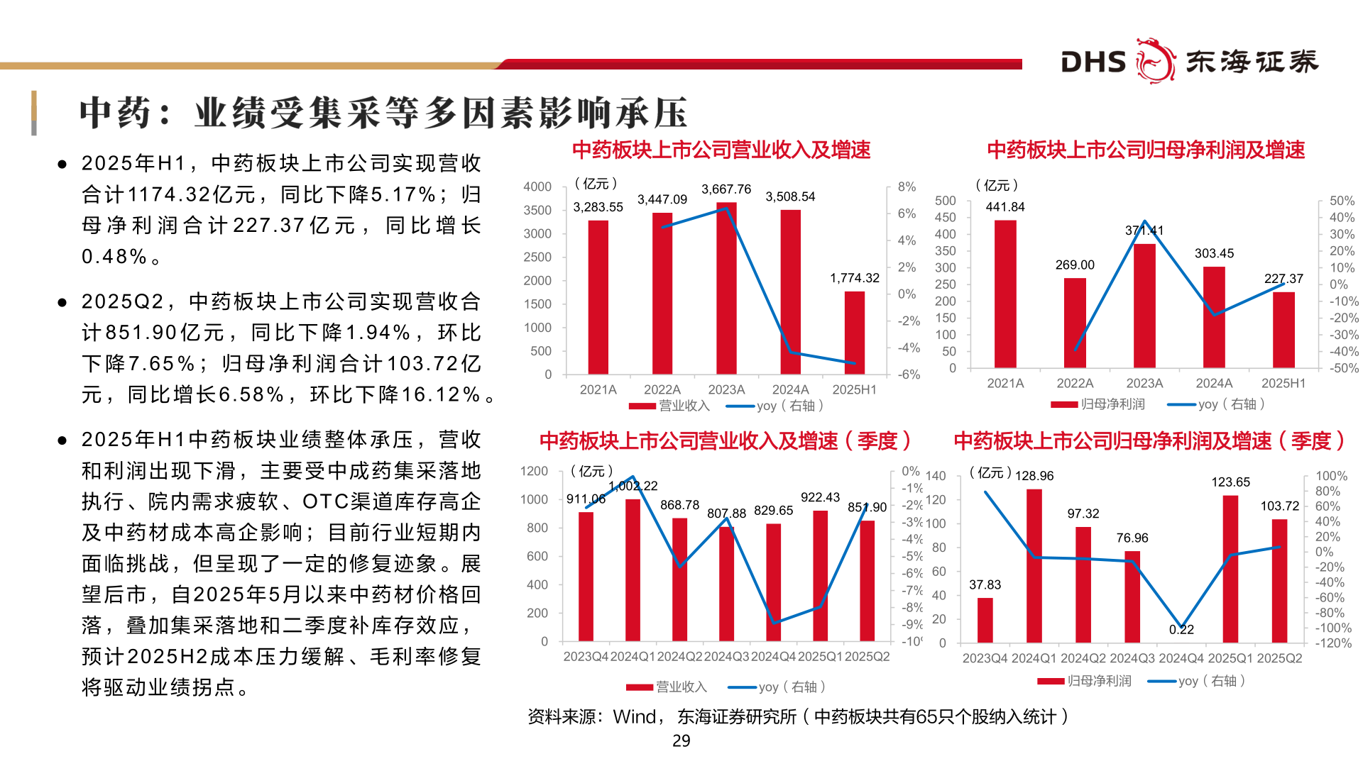 你知道● 2 0 2 5 年 H 1 ， 中 药 板 块 上 市 公 司 实 现 营 收
