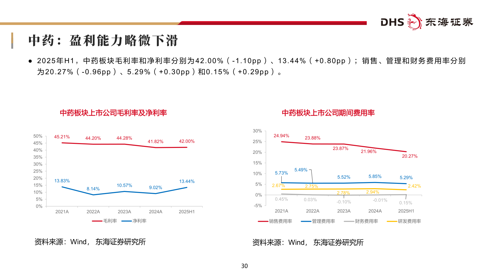 想关注一下● 2 0 2 5 年 H 1 ， 中 药 板 块 毛 利 率 和 净 利 率 分 别 为 4 2 . 0 0 % （ - 1 . 1 0 p p ） 、 1 3 . 4 4 % （ + 0 . 8 0 p p ） ； 销 售 、 管 理 和 财 务 费 用 率 分 别